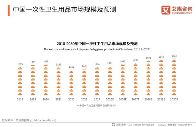 次性卫生用品产业现状及消费者需求洞察报告EVO视讯平台2025-2030年中国一(图11)