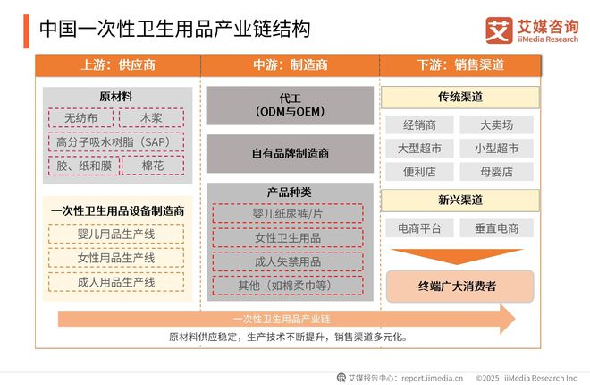 次性卫生用品产业现状及消费者需求洞察报告EVO视讯平台2025-2030年中国一(图12)