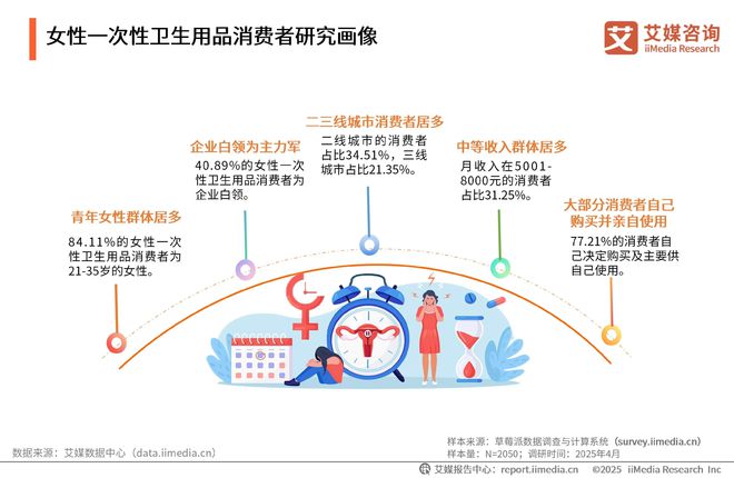 次性卫生用品产业现状及消费者需求洞察报告EVO视讯平台2025-2030年中国一(图20)
