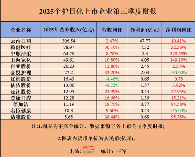 顺洁柔等13家个护日化企业发布三季度报EVO视讯真人净利润增长：云南白药、中(图4)